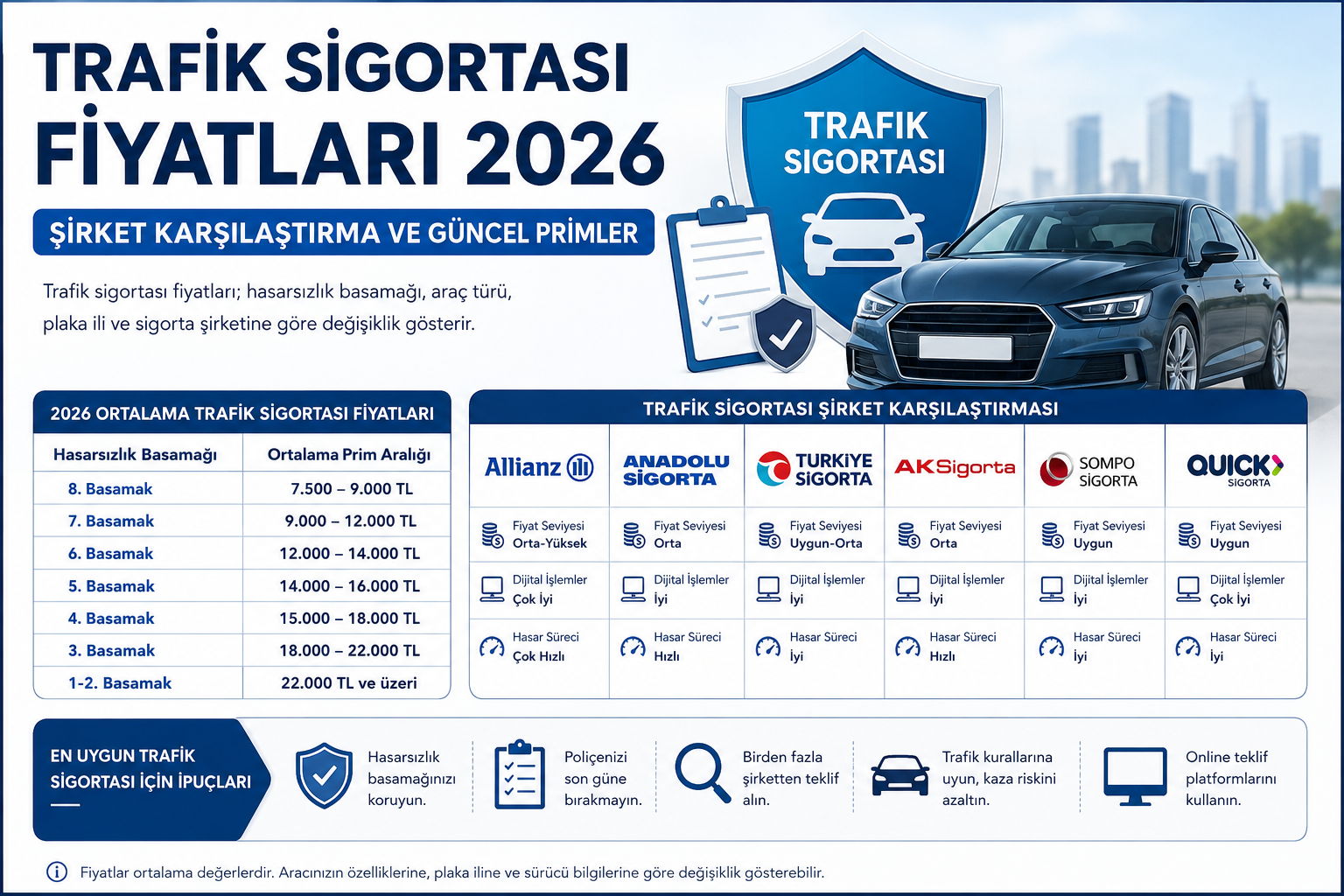 2026 trafik sigortası fiyatları karşılaştırma tablosu, sigorta şirketleri ve ortalama prim aralıklarını gösteren bilgilendirici infografik