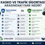 Kasko ve trafik sigortası arasındaki farkları gösteren karşılaştırma tablosu. Trafik sigortası zorunlu ve karşı tarafı korurken, kasko sigortası isteğe bağlı olup aracı güvence altına alır.